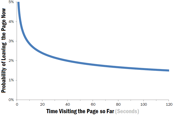 訪客網站停留時間與跳出率的比例
